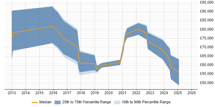 Salary distribution trend for jobs in Southwark citing PaaS
