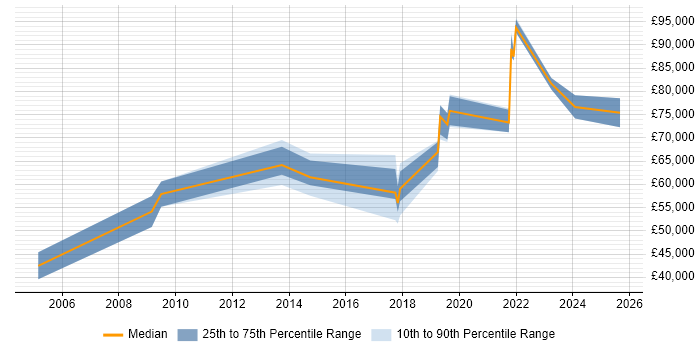 Salary distribution trend for jobs in Southwark citing People Management