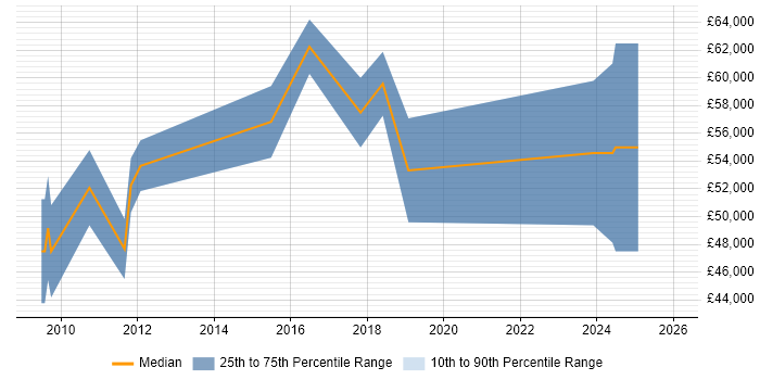 Salary distribution trend for jobs in Southwark citing Performance Testing