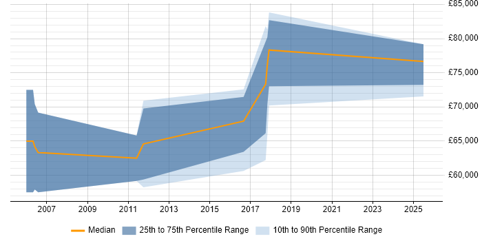 Salary distribution trend for jobs in Southwark citing PMI Certification