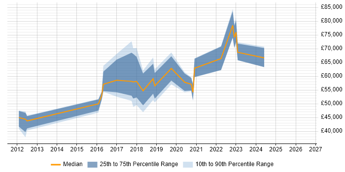 Salary distribution trend for jobs in Southwark citing PostgreSQL