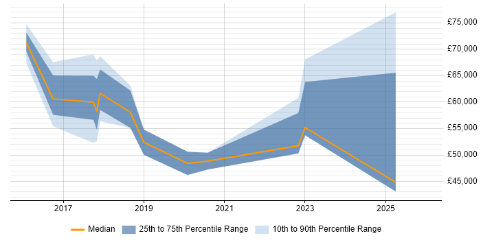 Salary distribution trend for jobs in Southwark citing Power BI