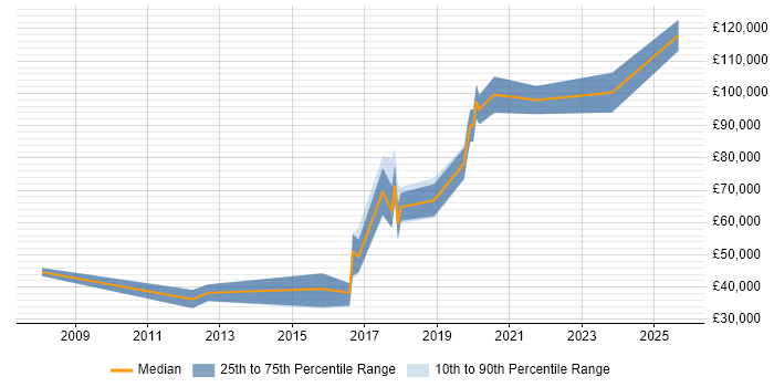 Salary distribution trend for jobs in Southwark citing Product Management