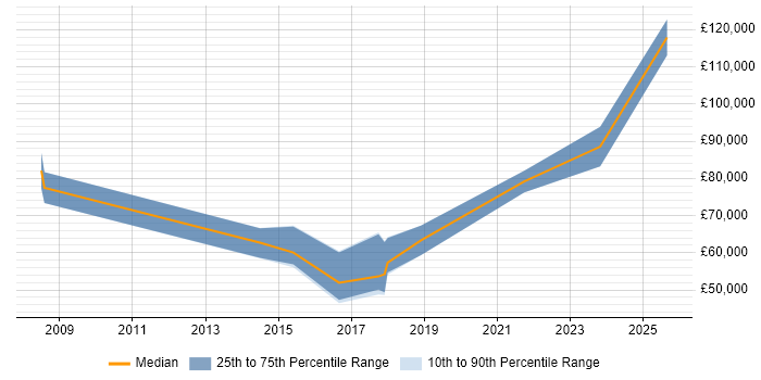 Salary distribution trend for Product Manager job vacancies in Southwark