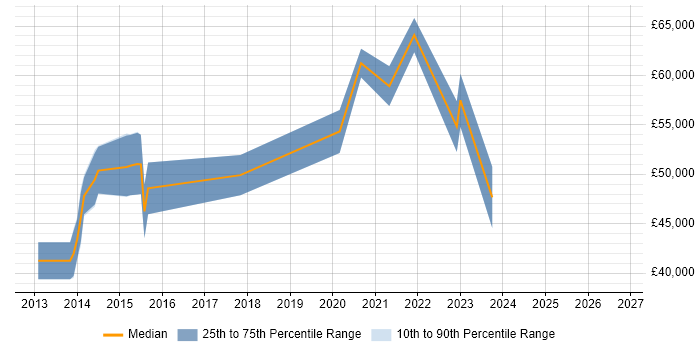 Salary distribution trend for jobs in Southwark citing Programme Delivery