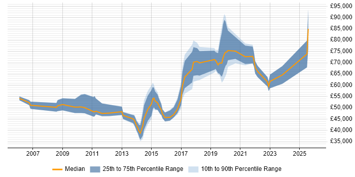 Salary distribution trend for jobs in Southwark citing Project Delivery