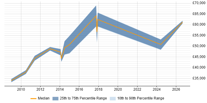 Salary distribution trend for jobs in Southwark citing Project Planning