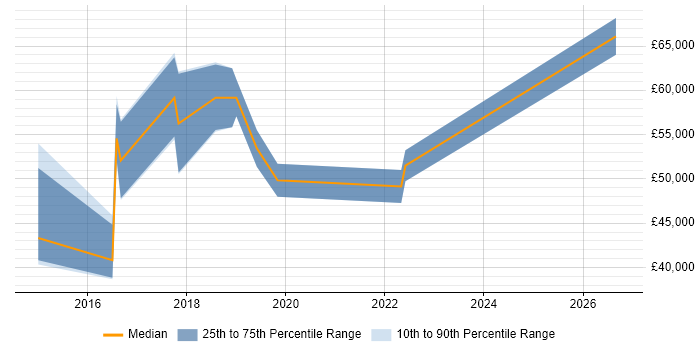 Salary distribution trend for jobs in Southwark citing Prototyping