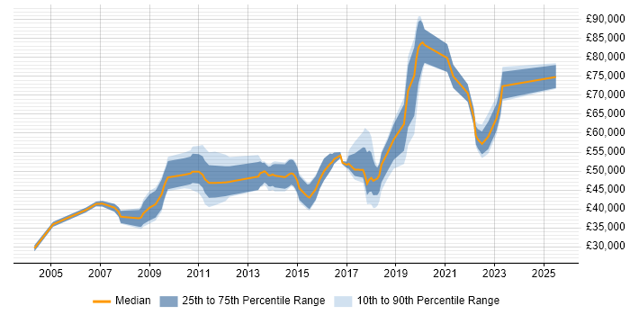Salary distribution trend for jobs in Southwark citing QA Salary distribution trend for jobs in Southwark citing QA