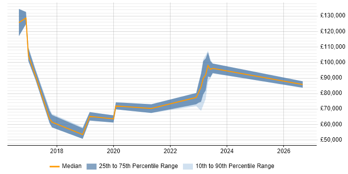 Salary distribution trend for jobs in Southwark citing React Native