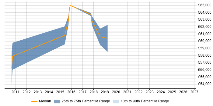 Salary distribution trend for jobs in Southwark citing Requirements Workshops