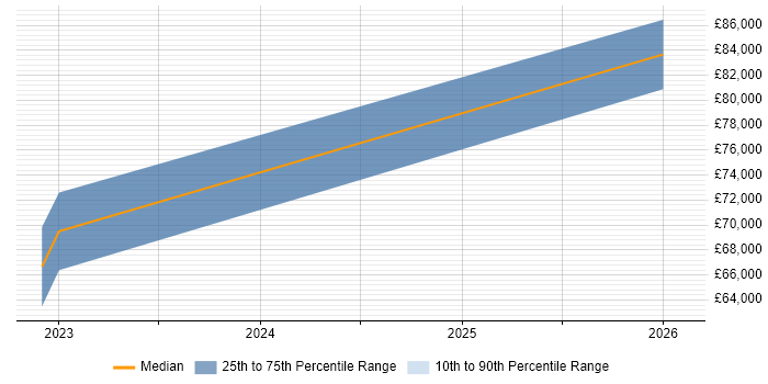 Salary distribution trend for jobs in Southwark citing Resource Allocation