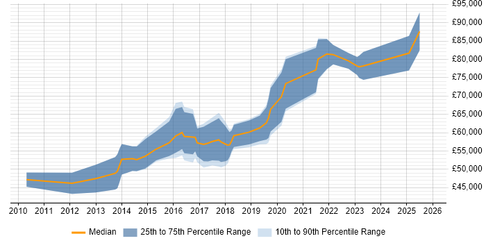 Salary distribution trend for jobs in Southwark citing REST