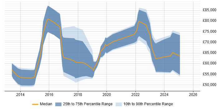 Salary distribution trend for jobs in Southwark citing RESTful