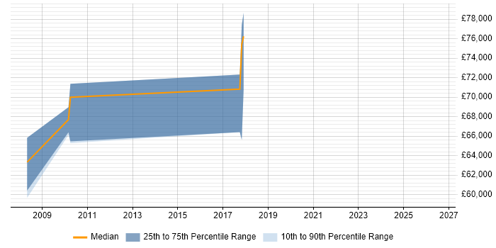 Salary distribution trend for jobs in Southwark citing SAP BW