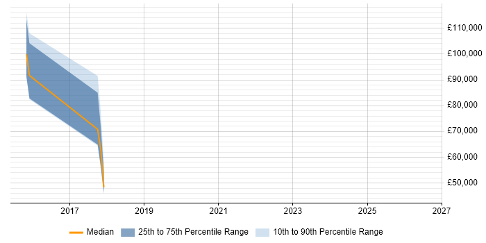 Salary distribution trend for jobs in Southwark citing SAP HANA
