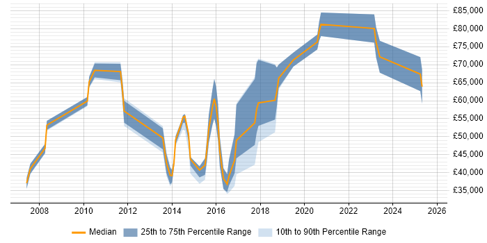 Salary distribution trend for jobs in Southwark citing SAP