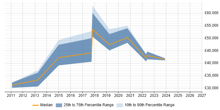 Salary distribution trend for jobs in Southwark citing SC Cleared
