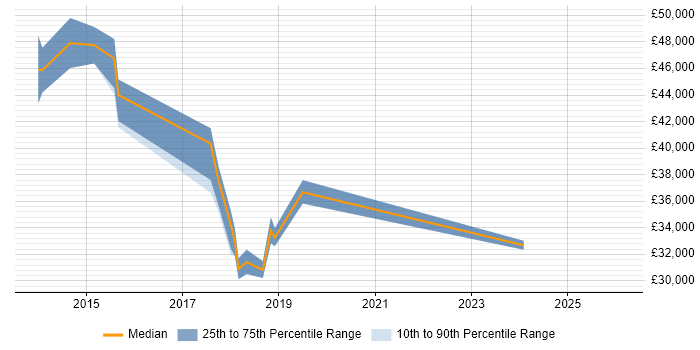 Salary distribution trend for jobs in Southwark citing SCCM