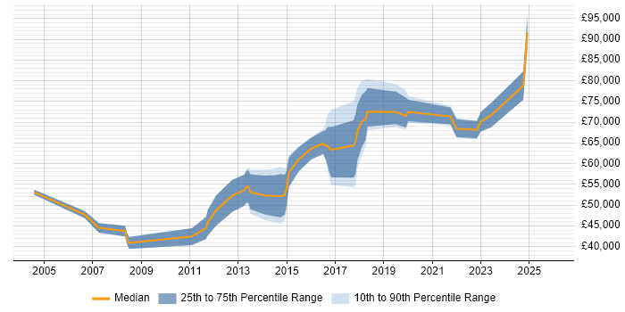 Salary distribution trend for jobs in Southwark citing SDLC