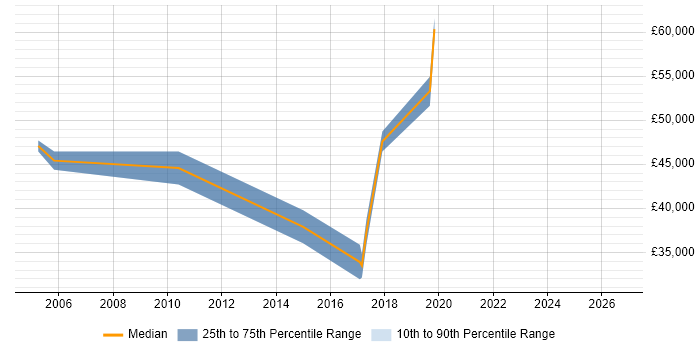 Salary distribution trend for Security Engineer job vacancies in Southwark