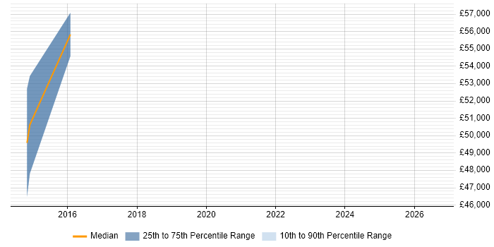 Salary distribution trend for Security Manager job vacancies in Southwark