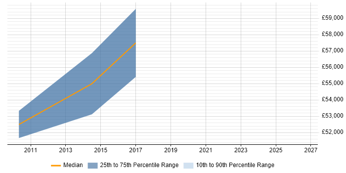 Salary distribution trend for Senior Architect job vacancies in Southwark