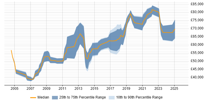 Salary distribution trend for Senior Developer job vacancies in Southwark