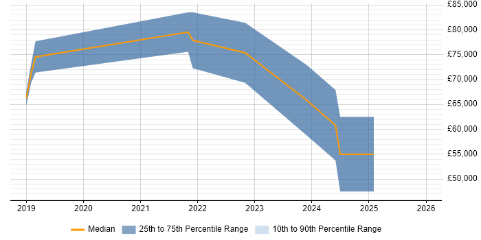 Salary distribution trend for Senior DevOps Engineer job vacancies in Southwark