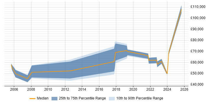Salary distribution trend for Senior Manager job vacancies in Southwark