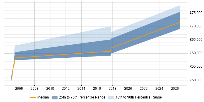 Salary distribution trend for Senior Software Engineer job vacancies in Southwark