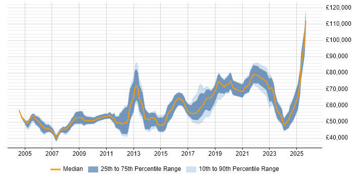 Salary distribution trend for Senior job vacancies in Southwark