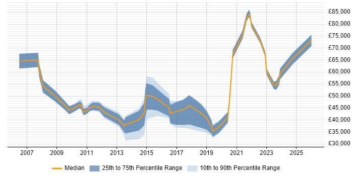Salary distribution trend for jobs in Southwark citing Service Delivery