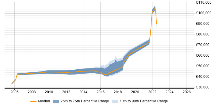 Salary distribution trend for jobs in Southwark citing Service Management