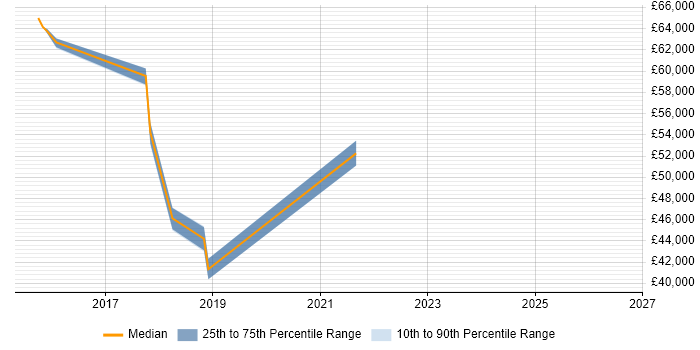Salary distribution trend for jobs in Southwark citing ServiceNow