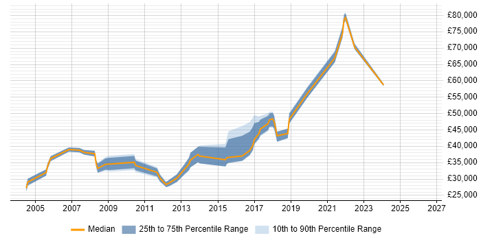 Salary distribution trend for jobs in Southwark citing SLA