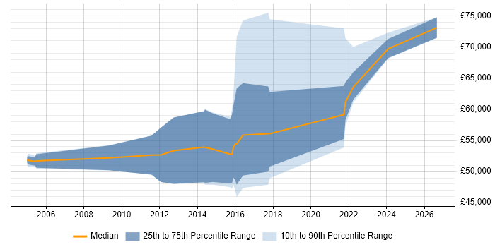 Salary distribution trend for Software Engineer job vacancies in Southwark