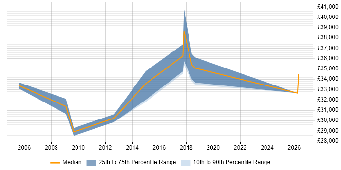 Salary distribution trend for jobs in Southwark citing Spreadsheet