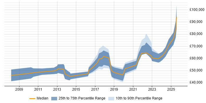 Salary distribution trend for jobs in Southwark citing Stakeholder Management