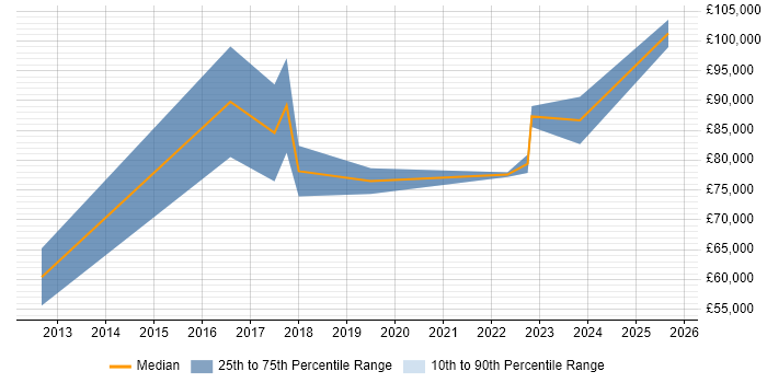 Salary distribution trend for jobs in Southwark citing Strategic Roadmap Salary distribution trend for jobs in Southwark citing Strategic Roadmap