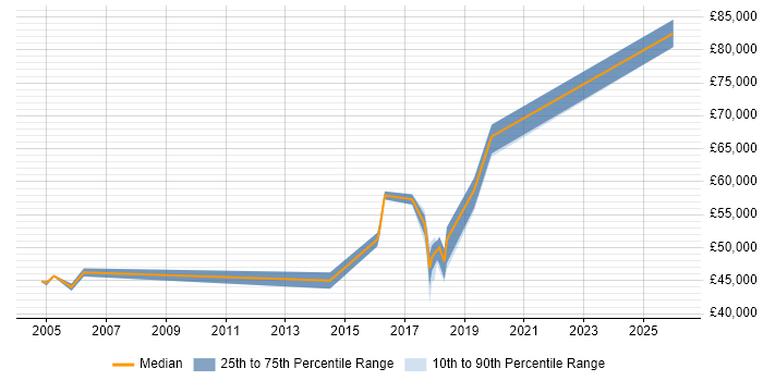 Salary distribution trend for jobs in Southwark citing Supplier Management