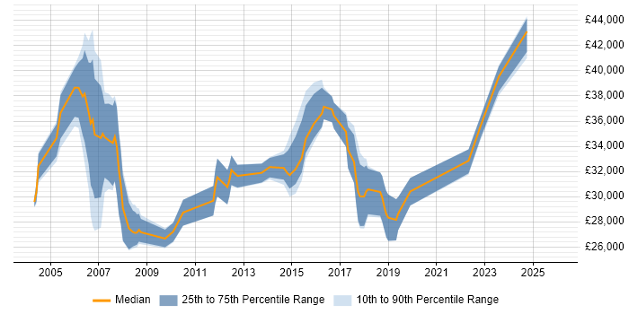 Salary distribution trend for Support Analyst job vacancies in Southwark