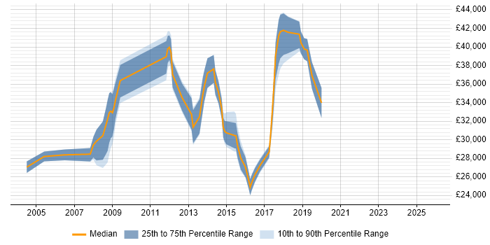 Salary distribution trend for Support Engineer job vacancies in Southwark