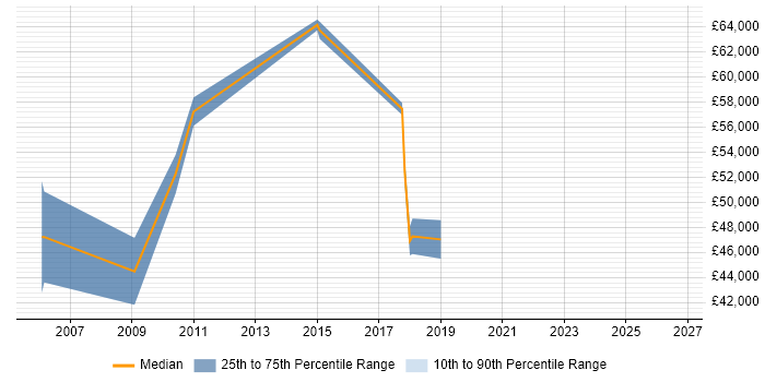 Salary distribution trend for Systems Manager job vacancies in Southwark