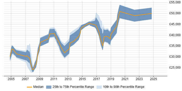 Salary distribution trend for jobs in Southwark citing TCP/IP