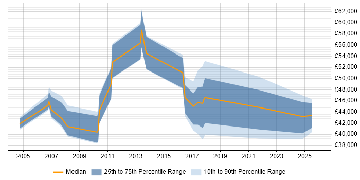 Salary distribution trend for Technical Consultant job vacancies in Southwark