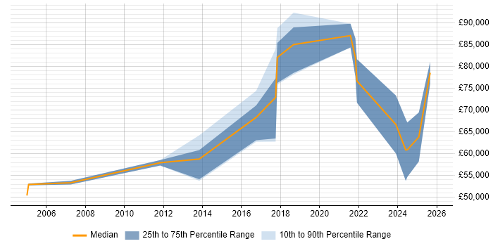 Salary distribution trend for jobs in Southwark citing Technical Leadership