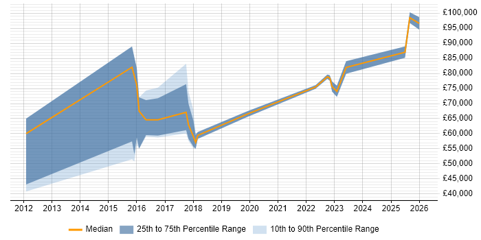 Salary distribution trend for jobs in Southwark citing Technology Strategy