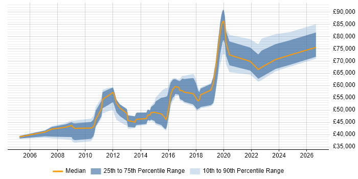 Salary distribution trend for jobs in Southwark citing Test Automation