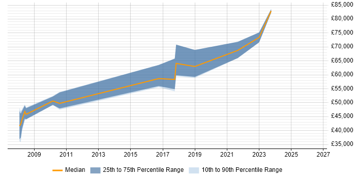 Salary distribution trend for jobs in Southwark citing Translating Business Requirements